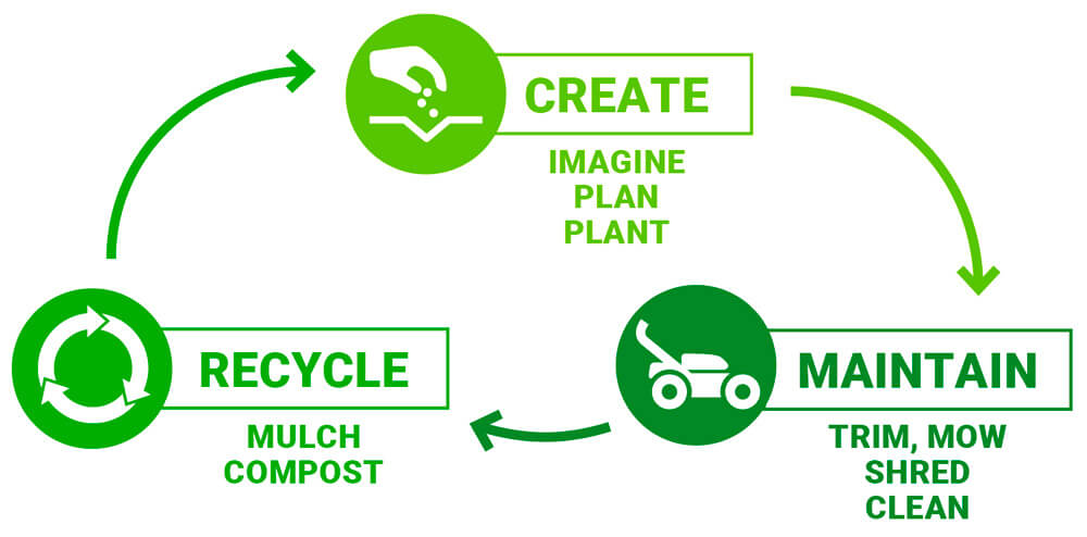 Mantis: Create - Maintain - Recycle